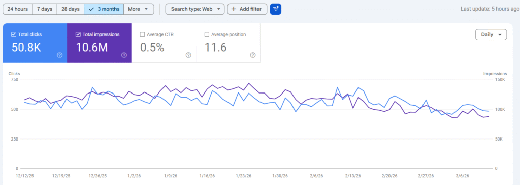 Results You Can Expect from the Right Ecommerce SEO Strategy